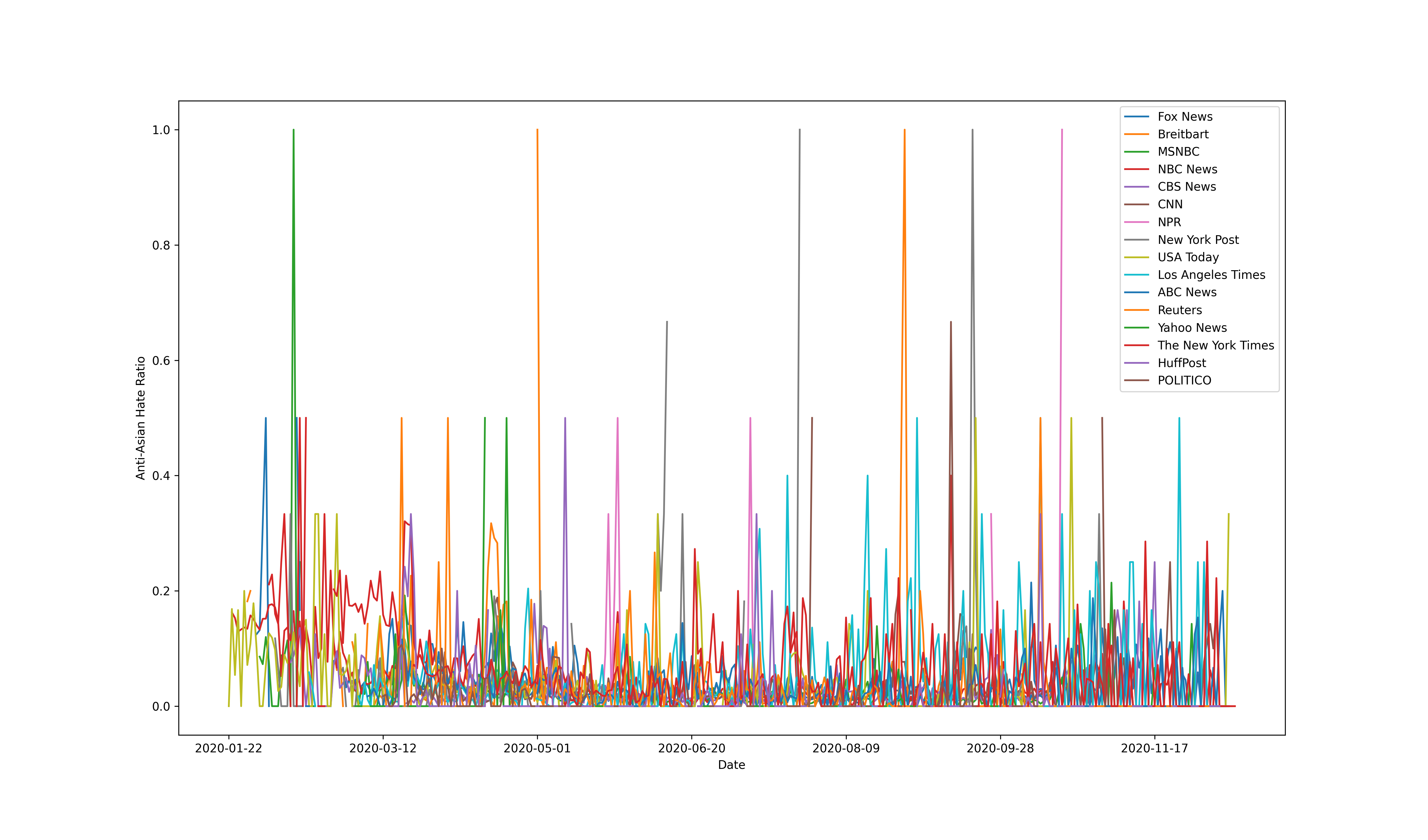 Anti-Asian hate indicator for 16 Mainstream Media Channels
