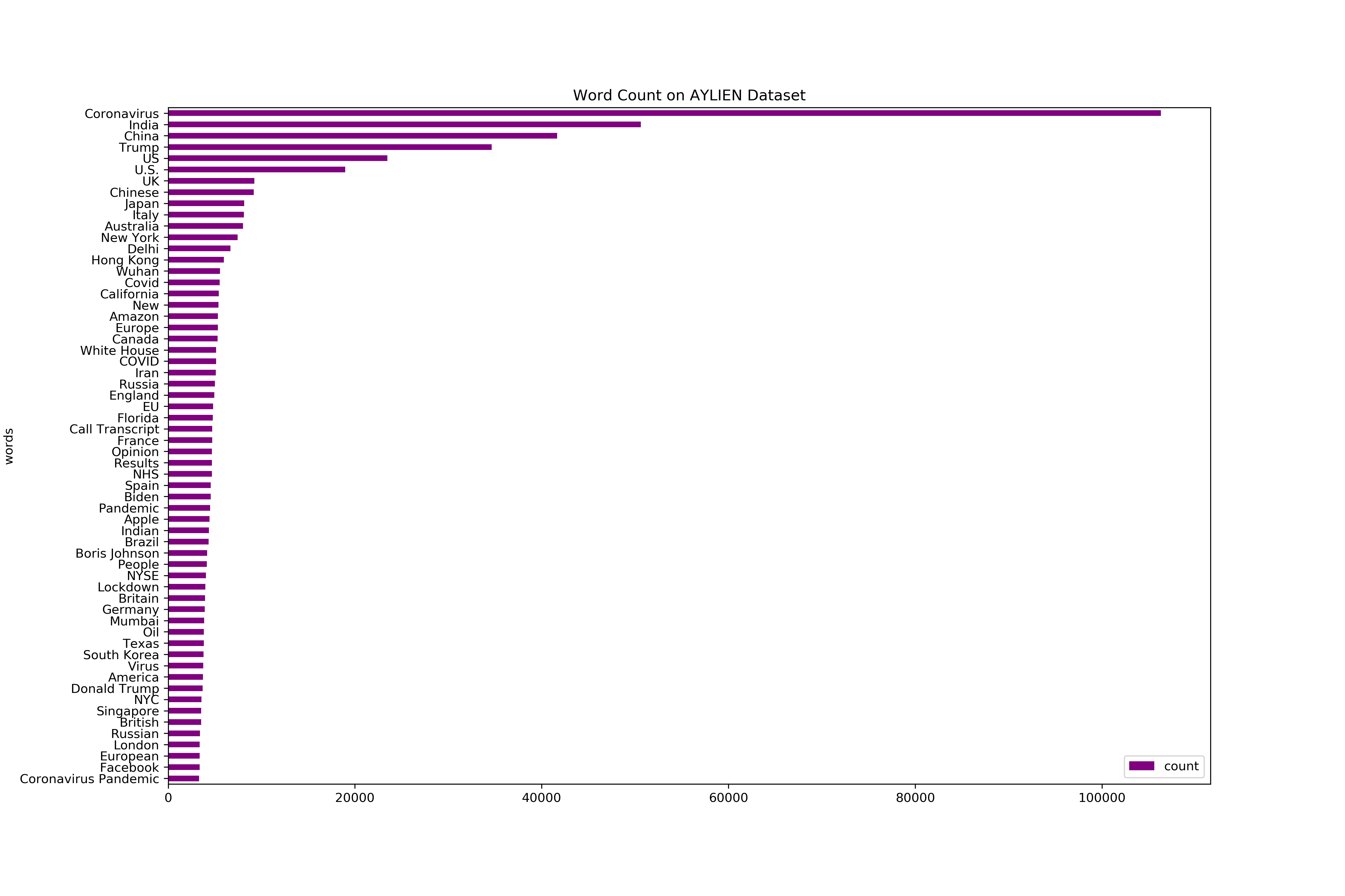Word count on AYLIEN dataset