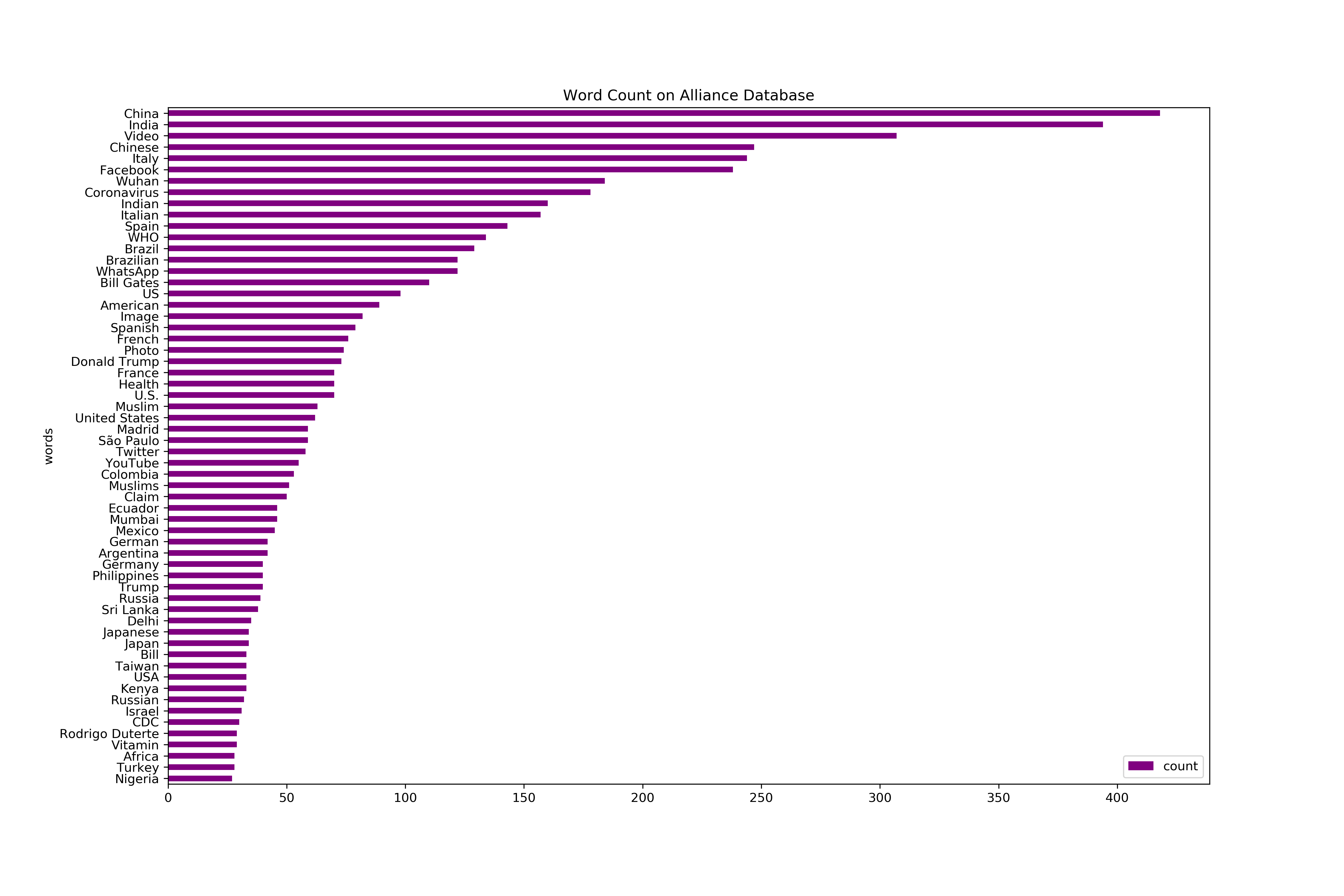 Word count on Alliance Database