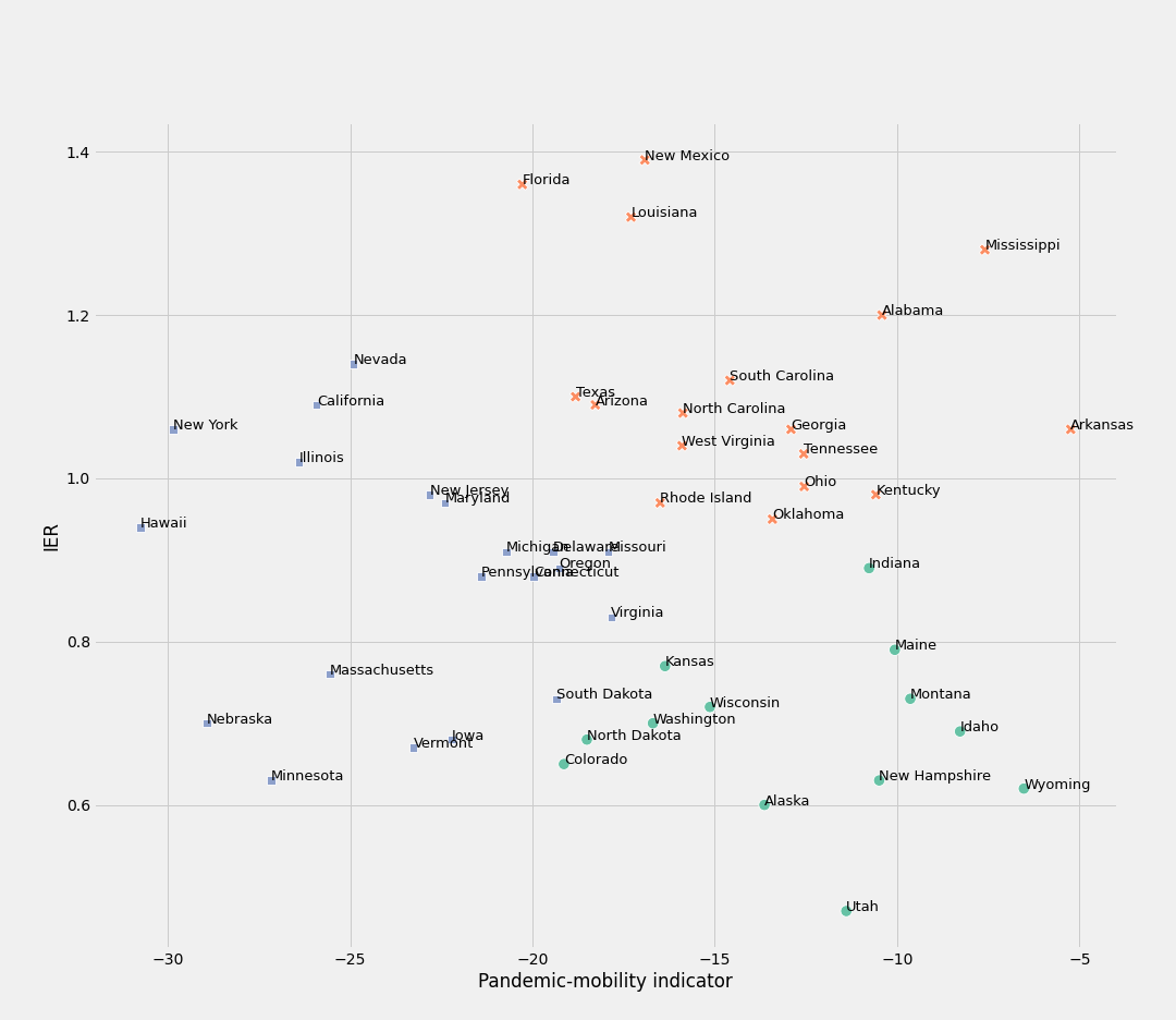Mobility clustering - State level