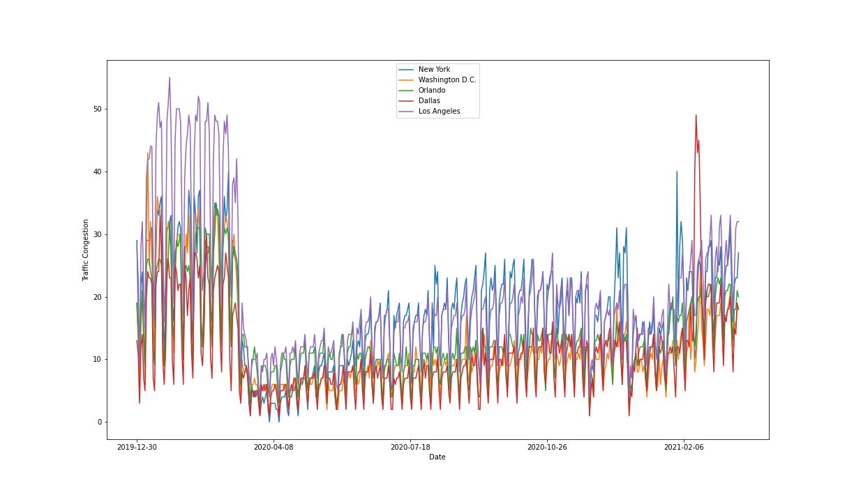 Traffic congestion change