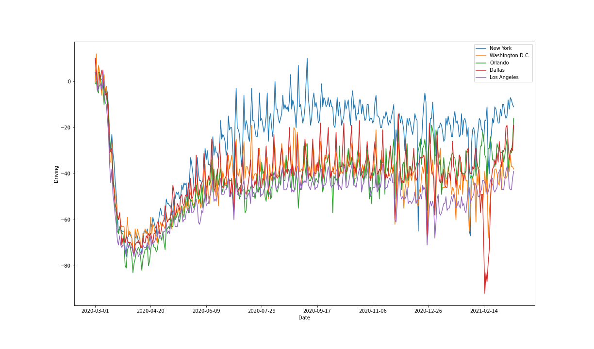 Driving mobility change