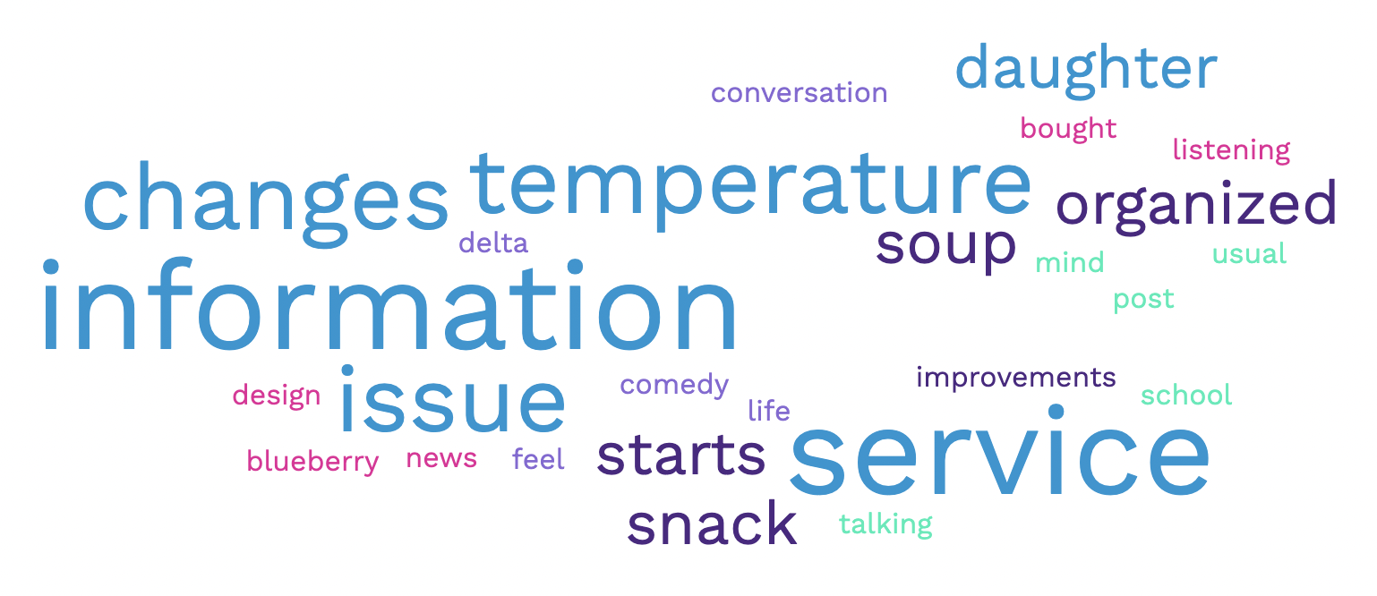 Word cloud on the selected features by genetic algorithm.