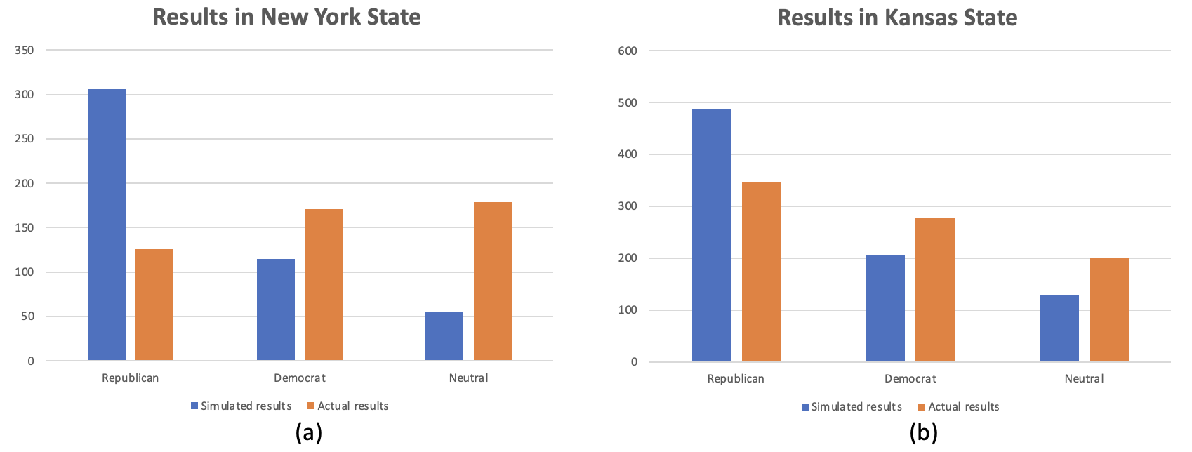 Comparison between the simulated and real election results in New York and Kansas states.